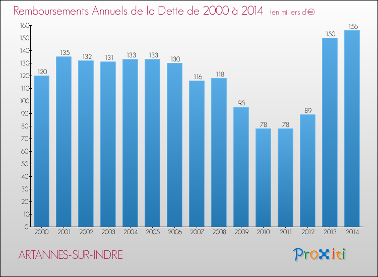 Evolution de l'annuité de la dette pour la commune de ARTANNES-SUR-INDRE de 2000 à 2014 Annuités de la dette pour ARTANNES-SUR-INDRE de 2000 à 2014