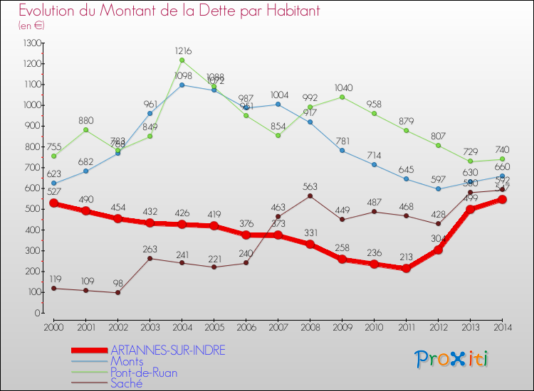 Evolution de la dette par habitant pour la commune de ARTANNES-SUR-INDRE et les communes proches de 2000 à 2014 Comparaison de la dette par habitant pour ARTANNES-SUR-INDRE et les communes voisines de 2000 à 2014