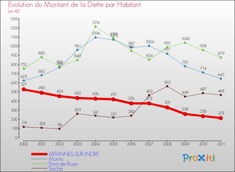 Evolution de la dette par habitant pour la commune de ARTANNES-SUR-INDRE et les communes proches Comparaison de la dette par habitant pour ARTANNES-SUR-INDRE et les communes voisines