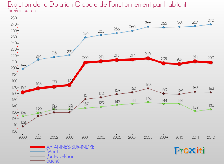 Evolution et montant de la dotation globale de fonctionnement par Habitant pour ARTANNES-SUR-INDRE et les communes proches Comparaison des dotations globales de fonctionnement par habitant pour ARTANNES-SUR-INDRE et les communes voisines