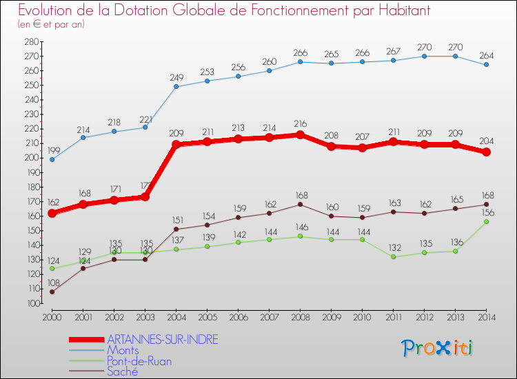Evolution et montant de la dotation globale de fonctionnement par Habitant pour ARTANNES-SUR-INDRE et les communes proches de 2000 à 2014. Comparaison des dotations globales de fonctionnement par habitant pour ARTANNES-SUR-INDRE et les communes voisines de 2000 à 2014.