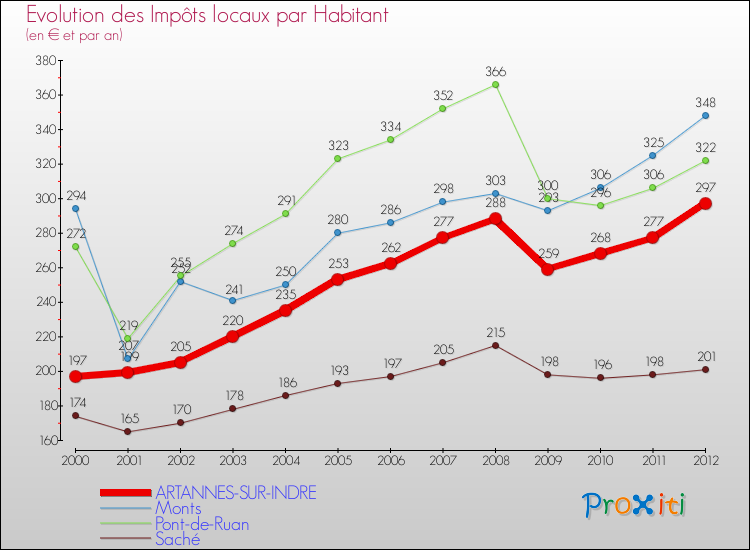 Evolution et montant des impôts locaux par Habitant pour ARTANNES-SUR-INDRE et les communes proches Comparaison des impôts locaux par habitant pour ARTANNES-SUR-INDRE et les communes voisines
