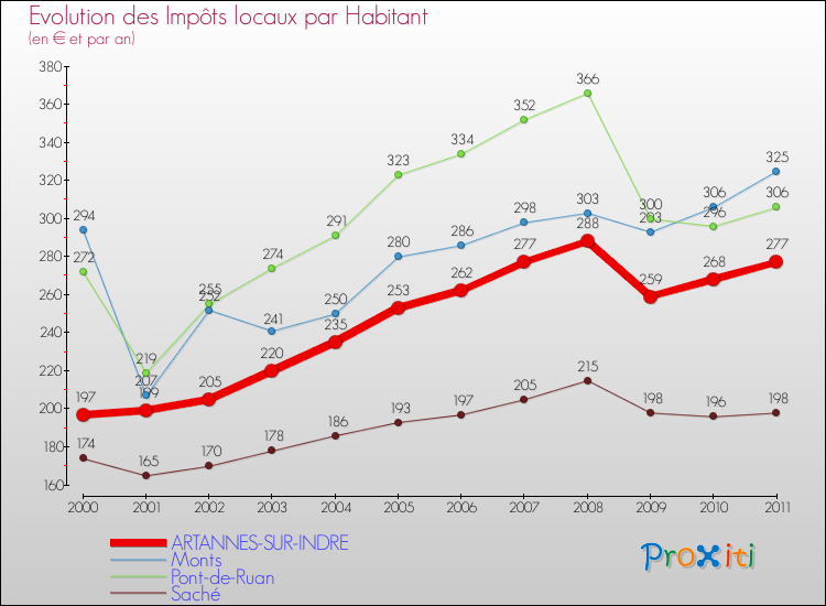 Evolution et montant des impôts locaux par Habitant pour ARTANNES-SUR-INDRE et les communes proches Comparaison des impôts locaux par habitant pour ARTANNES-SUR-INDRE et les communes voisines