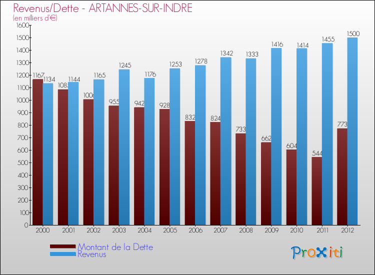 Evolution comparée de la dette et des revenus pour la commune de ARTANNES-SUR-INDRE de 2000 à 2012 Comparaison de la dette et des revenus pour ARTANNES-SUR-INDRE de 2000 à 2012