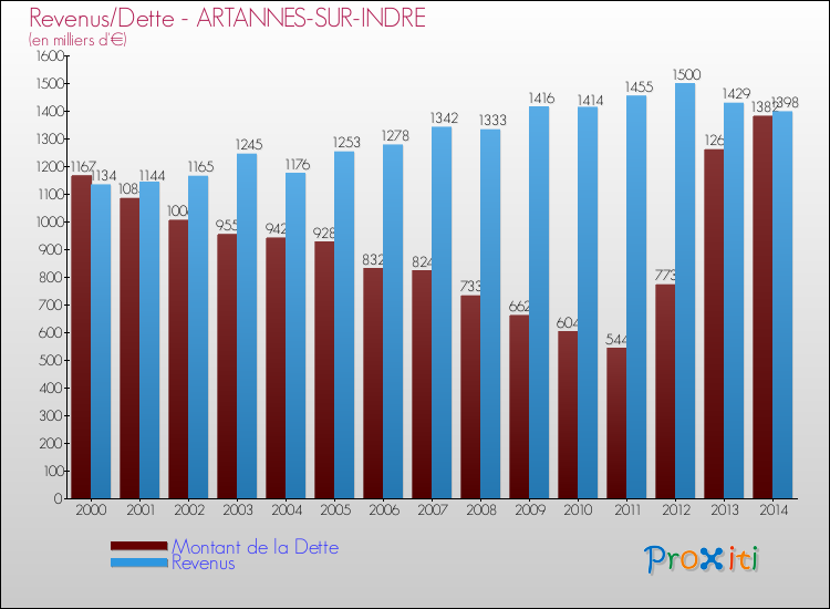 Evolution comparée de la dette et des revenus pour la commune de ARTANNES-SUR-INDRE de 2000 à 2014 Comparaison de la dette et des revenus pour ARTANNES-SUR-INDRE de 2000 à 2014