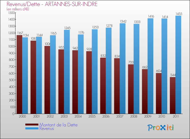 Evolution comparée de la dette et des revenus pour la commune de ARTANNES-SUR-INDRE de 2000 à 2011 Comparaison de la dette et des revenus pour ARTANNES-SUR-INDRE de 2000 à 2011