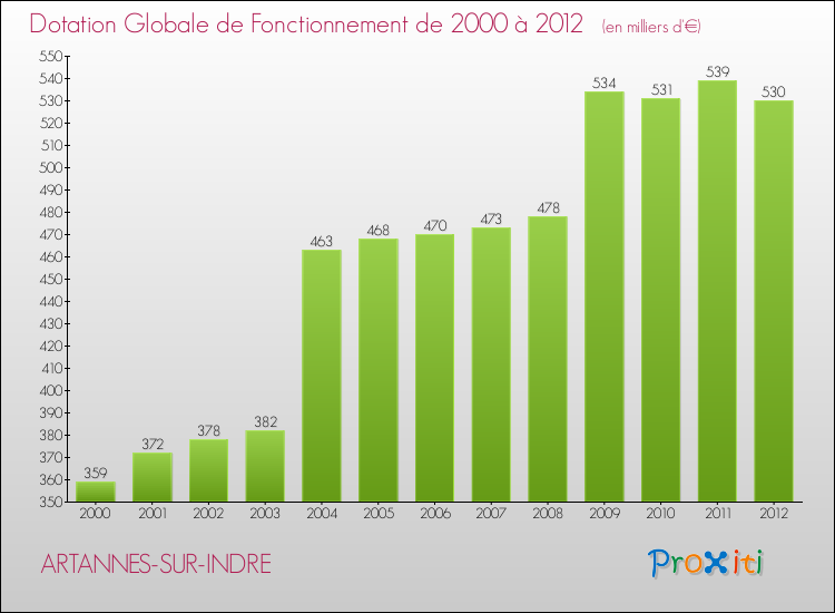 Evolution du montant de la Dotation Globale de Fonctionnement pour la commune de ARTANNES-SUR-INDRE de 2000 à 2012 Evolution du montant de la Dotation Globale de Fonctionnement pour ARTANNES-SUR-INDRE de 2000 à 2012