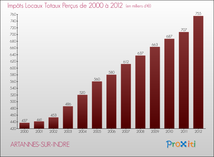 Evolution des Impôts Locaux pour la commune de ARTANNES-SUR-INDRE de 2000 à 2012 Evolution des Impôts Locaux pour ARTANNES-SUR-INDRE de 2000 à 2012