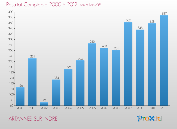 Evolution du résultat comptable pour la commune de ARTANNES-SUR-INDRE de 2000 à 2012 Evolution du résultat comptable pour ARTANNES-SUR-INDRE de 2000 à 2012