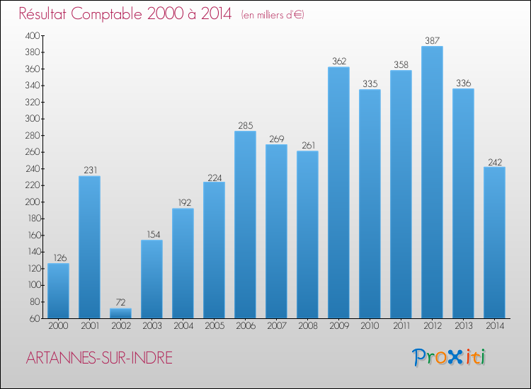 Evolution du résultat comptable pour la commune de ARTANNES-SUR-INDRE de 2000 à 2014 Evolution du résultat comptable pour ARTANNES-SUR-INDRE de 2000 à 2014