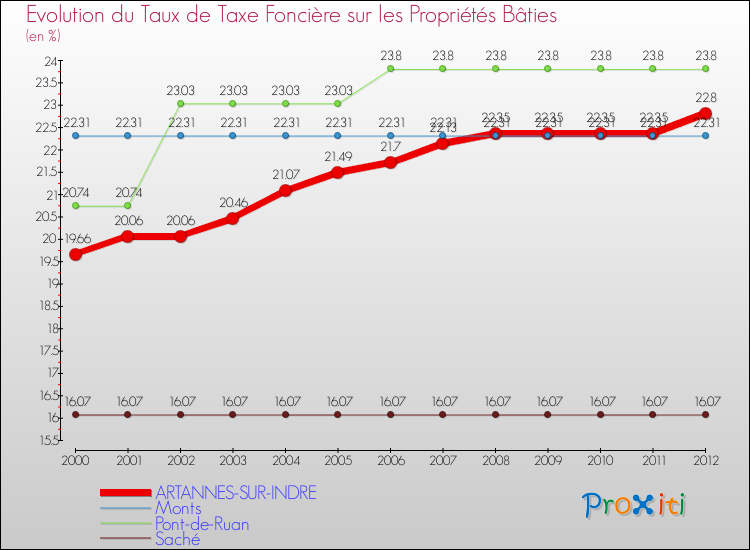 Evolution du taux de la taxe foncière sur le bati pour ARTANNES-SUR-INDRE et les communes proches de 2000 à 2012 Comparaison des taux de taxe foncière sur le bati pour ARTANNES-SUR-INDRE et les communes voisines de 2000 à 2012
