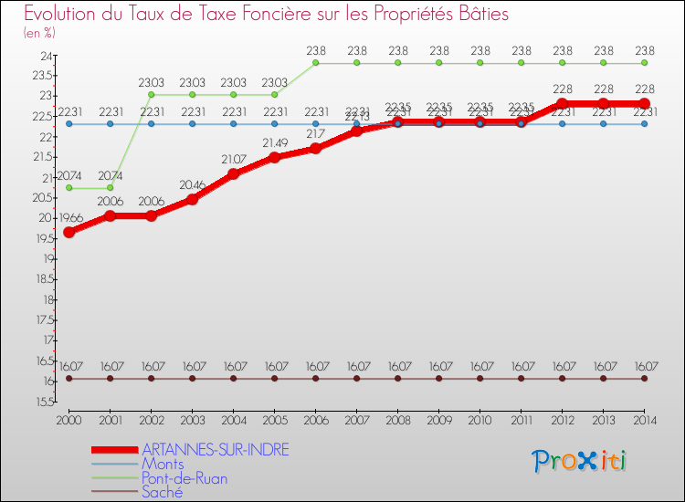 Evolution du taux de la taxe foncière sur le bati pour ARTANNES-SUR-INDRE et les communes proches de 2000 à 2014 Comparaison des taux de taxe foncière sur le bati pour ARTANNES-SUR-INDRE et les communes voisines de 2000 à 2014