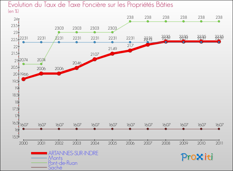 Evolution du taux de la taxe foncière sur le bati pour ARTANNES-SUR-INDRE et les communes proches Comparaison des taux de taxe foncière sur le bati pour ARTANNES-SUR-INDRE et les communes voisines