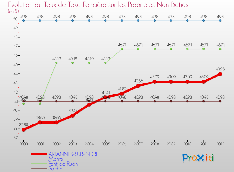 Evolution du taux de la taxe foncière sur les immeubles et terrains non batis pour ARTANNES-SUR-INDRE et les communes proches de 2000 à 2012 Comparaison des taux de la taxe foncière sur les immeubles et terrains non batis pour ARTANNES-SUR-INDRE et les communes voisines de 2000 à 2012