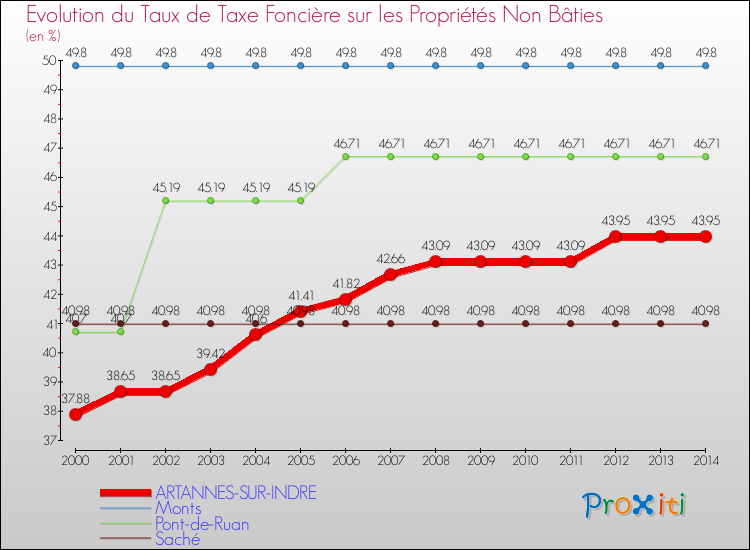 Evolution du taux de la taxe foncière sur les immeubles et terrains non batis pour ARTANNES-SUR-INDRE et les communes proches de 2000 à 2014 Comparaison des taux de la taxe foncière sur les immeubles et terrains non batis pour ARTANNES-SUR-INDRE et les communes voisines de 2000 à 2014