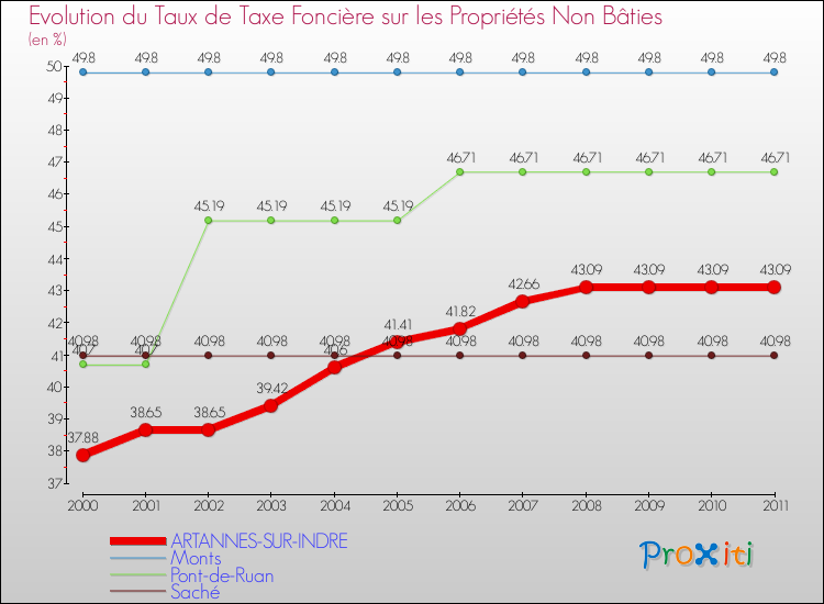 Evolution du taux de la taxe foncière sur les immeubles et terrains non batis pour ARTANNES-SUR-INDRE et les communes proches Comparaison des taux de la taxe foncière sur les immeubles et terrains non batis pour ARTANNES-SUR-INDRE et les communes voisines