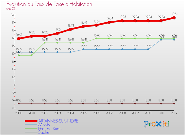 Evolution du taux de la taxe d'habitation pour ARTANNES-SUR-INDRE et les communes proches Comparaison des taux de la taxe d'habitation pour ARTANNES-SUR-INDRE et les communes voisines
