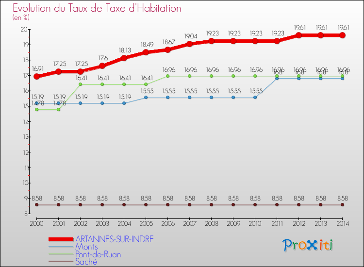 Evolution du taux de la taxe d'habitation pour ARTANNES-SUR-INDRE et les communes proches de 2000 à 2014 Comparaison des taux de la taxe d'habitation pour ARTANNES-SUR-INDRE et les communes voisines de 2000 à 2014
