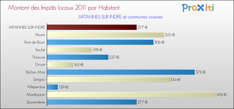 Montant des impôts locaux par Habitant pour ARTANNES-SUR-INDRE et les communes proches Comparaison des impôts locaux par habitant pour ARTANNES-SUR-INDRE et les communes voisines
