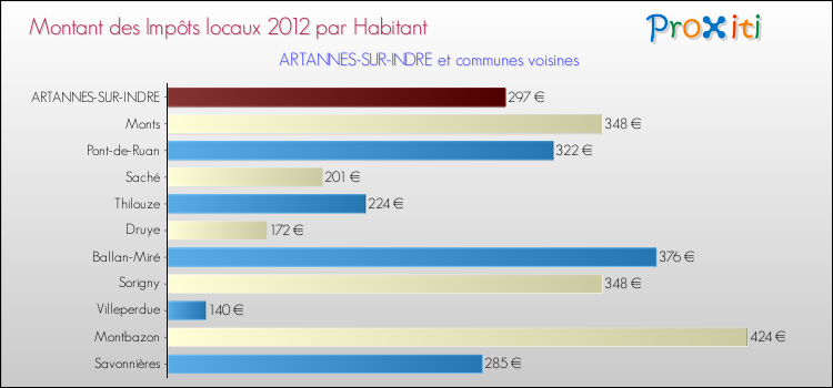 Montant des impôts locaux par Habitant pour ARTANNES-SUR-INDRE et les communes proches Comparaison des impôts locaux par habitant pour ARTANNES-SUR-INDRE et les communes voisines