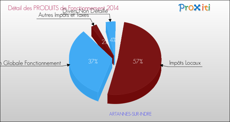 Décomposition du Budget de Fonctionnement 2014 de la commune de ARTANNES-SUR-INDRE Budget de Fonctionnement 2014 pour la commune de ARTANNES-SUR-INDRE