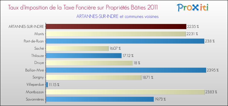 Taux d'imposition de la taxe foncière sur le bati 2011 pour ARTANNES-SUR-INDRE et les communes proches Comparaison des taux d'imposition de la taxe foncière sur le bati 2011 pour ARTANNES-SUR-INDRE et les communes voisines