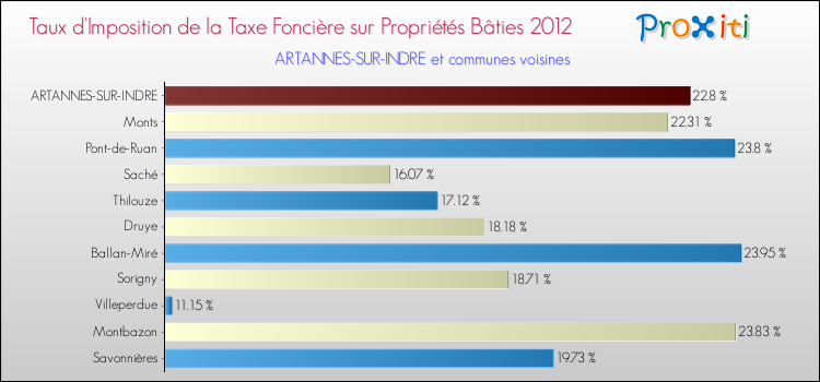Taux d'imposition de la taxe foncière sur le bati 2012 pour ARTANNES-SUR-INDRE et les communes proches Comparaison des taux d'imposition de la taxe foncière sur le bati 2012 pour ARTANNES-SUR-INDRE et les communes voisines