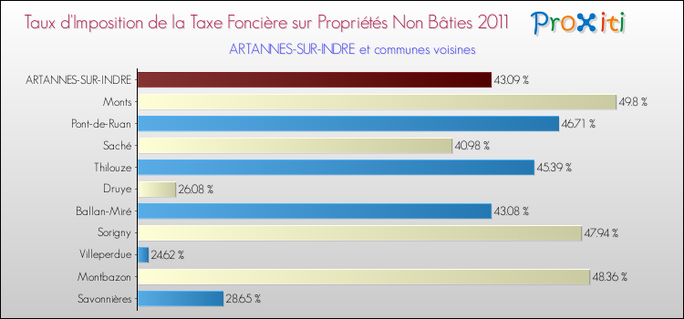 Taux d'imposition de la taxe foncière sur les immeubles et terrains non batis 2011 pour ARTANNES-SUR-INDRE et les communes proches Comparaison des taux d'imposition de la taxe foncière sur les immeubles et terrains non batis 2011 pour ARTANNES-SUR-INDRE et les communes voisines