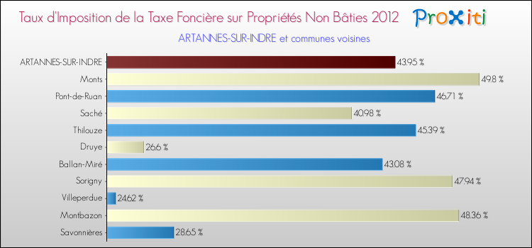 Taux d'imposition de la taxe foncière sur les immeubles et terrains non batis 2012 pour ARTANNES-SUR-INDRE et les communes proches Comparaison des taux d'imposition de la taxe foncière sur les immeubles et terrains non batis 2012 pour ARTANNES-SUR-INDRE et les communes voisines