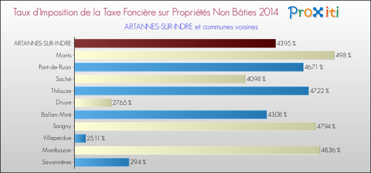 Taux d'imposition de la taxe foncière sur les immeubles et terrains non batis 2014 pour ARTANNES-SUR-INDRE et les communes proches Comparaison des taux d'imposition de la taxe foncière sur les immeubles et terrains non batis 2014 pour ARTANNES-SUR-INDRE et les communes voisines