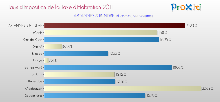 Taux d'imposition de la taxe d'habitation 2011 pour ARTANNES-SUR-INDRE et les communes proches Comparaison des taux d'imposition de la taxe d'habitation 2011 pour ARTANNES-SUR-INDRE et les communes voisines