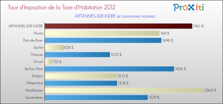 Taux d'imposition de la taxe d'habitation 2012 pour ARTANNES-SUR-INDRE et les communes proches Comparaison des taux d'imposition de la taxe d'habitation 2012 pour ARTANNES-SUR-INDRE et les communes voisines