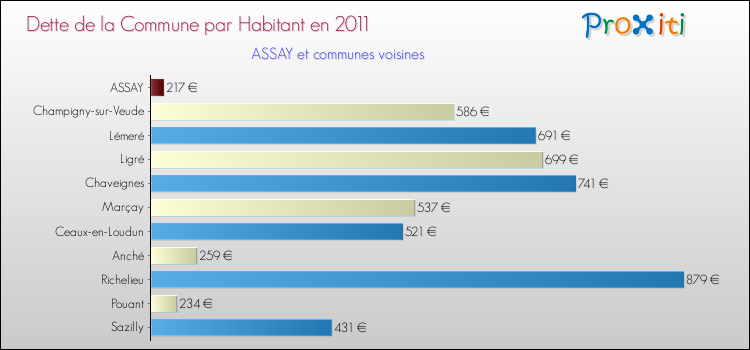 Dette par habitant de la commune en 2011 pour ASSAY et les communes proches Comparaison de la dette par habitant de la commune en 2011 pour ASSAY et les communes voisines