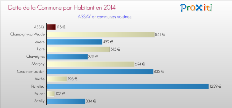Dette par habitant de la commune en 2014 pour ASSAY et les communes proches Comparaison de la dette par habitant de la commune en 2014 pour ASSAY et les communes voisines