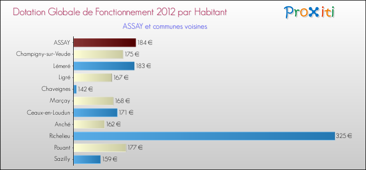 Montant des dotations globales de fonctionnement DGF par Habitant pour ASSAY et les communes proches Comparaison des des dotations globales de fonctionnement DGF par habitant pour ASSAY et les communes voisines