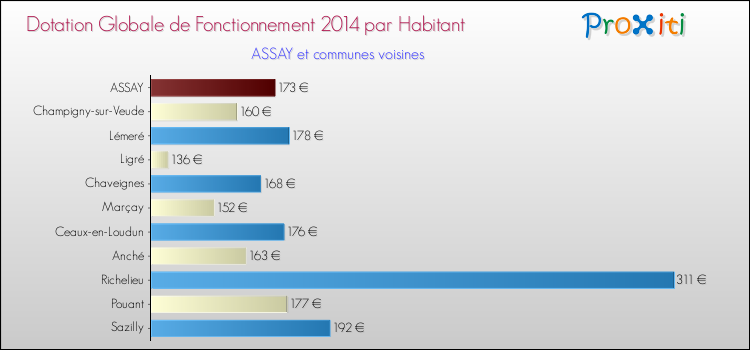 Montant des dotations globales de fonctionnement DGF par Habitant pour ASSAY et les communes proches en 2014. Comparaison des des dotations globales de fonctionnement DGF par habitant pour ASSAY et les communes voisines en 2014.