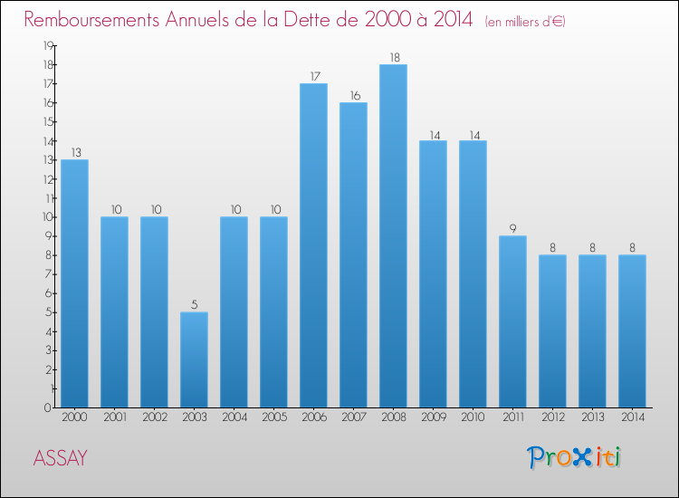 Evolution de l'annuité de la dette pour la commune de ASSAY de 2000 à 2014 Annuités de la dette pour ASSAY de 2000 à 2014