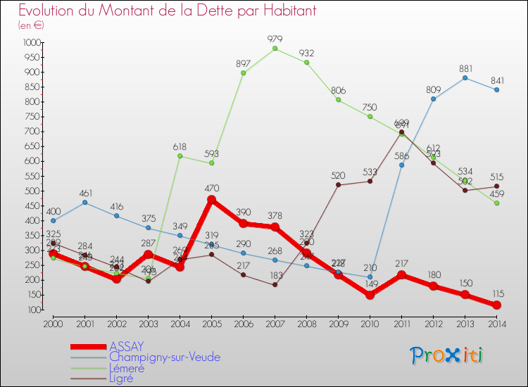 Evolution de la dette par habitant pour la commune de ASSAY et les communes proches de 2000 à 2014 Comparaison de la dette par habitant pour ASSAY et les communes voisines de 2000 à 2014