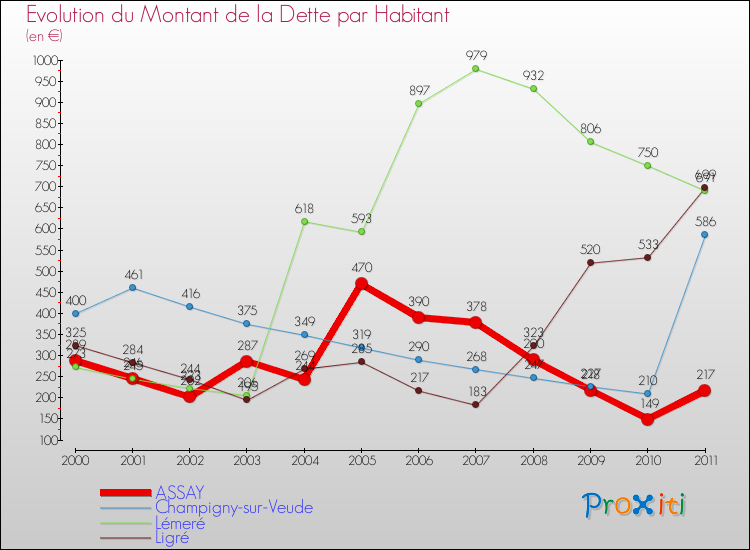 Evolution de la dette par habitant pour la commune de ASSAY et les communes proches Comparaison de la dette par habitant pour ASSAY et les communes voisines