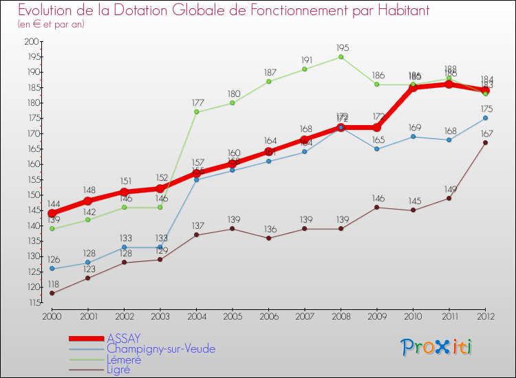 Evolution et montant de la dotation globale de fonctionnement par Habitant pour ASSAY et les communes proches Comparaison des dotations globales de fonctionnement par habitant pour ASSAY et les communes voisines