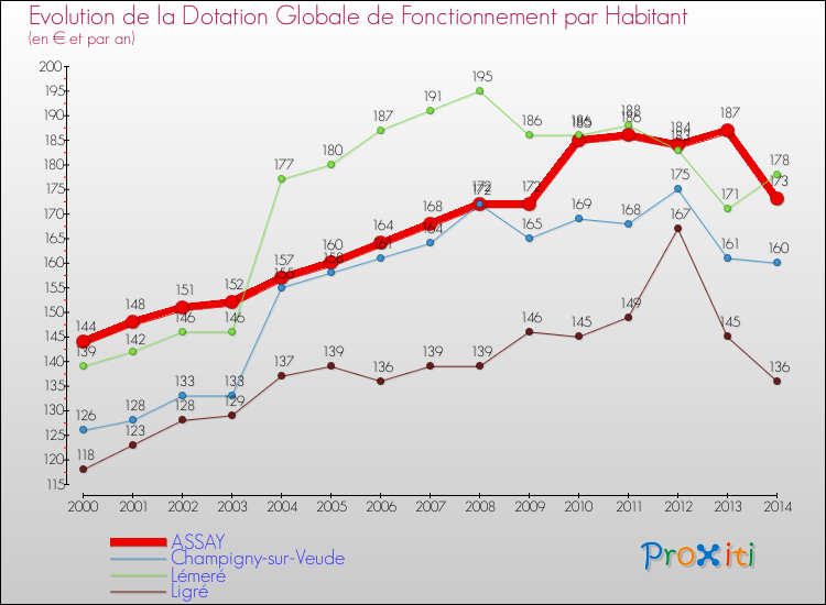 Evolution et montant de la dotation globale de fonctionnement par Habitant pour ASSAY et les communes proches de 2000 à 2014. Comparaison des dotations globales de fonctionnement par habitant pour ASSAY et les communes voisines de 2000 à 2014.