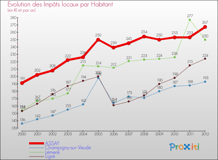 Evolution et montant des impôts locaux par Habitant pour ASSAY et les communes proches Comparaison des impôts locaux par habitant pour ASSAY et les communes voisines