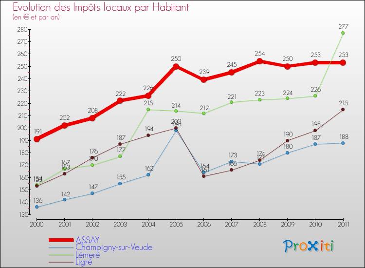 Evolution et montant des impôts locaux par Habitant pour ASSAY et les communes proches Comparaison des impôts locaux par habitant pour ASSAY et les communes voisines