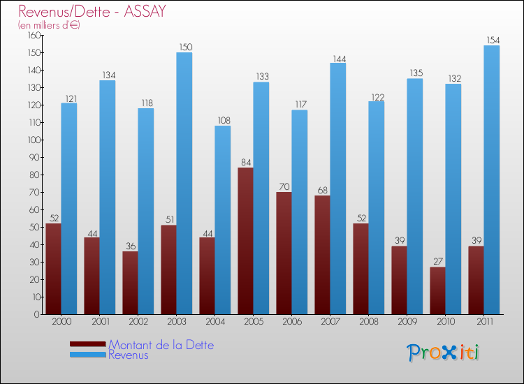 Evolution comparée de la dette et des revenus pour la commune de ASSAY de 2000 à 2011 Comparaison de la dette et des revenus pour ASSAY de 2000 à 2011