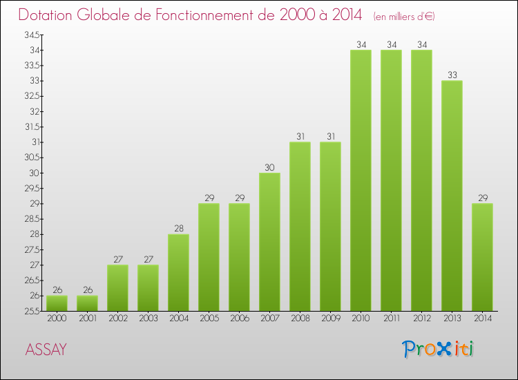 Evolution du montant de la Dotation Globale de Fonctionnement pour la commune de ASSAY de 2000 à 2014 Evolution du montant de la Dotation Globale de Fonctionnement pour ASSAY de 2000 à 2014