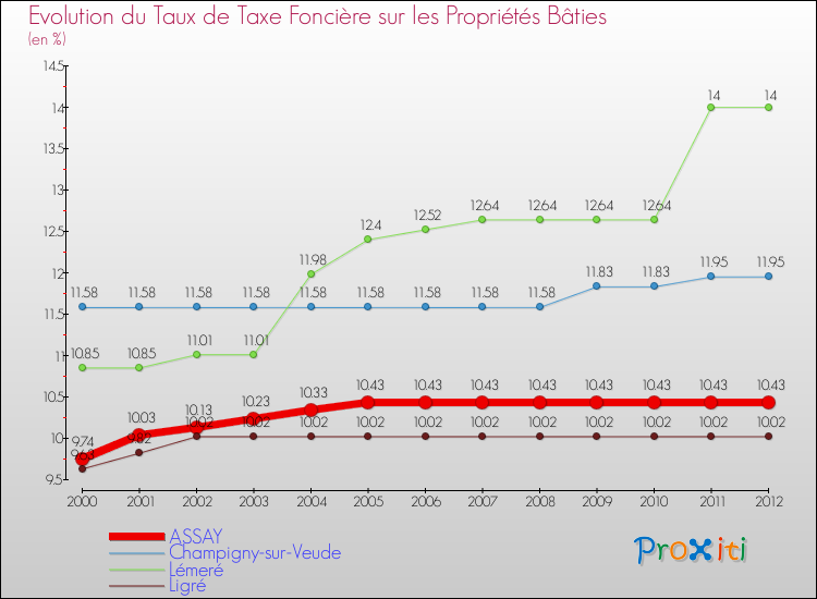 Evolution du taux de la taxe foncière sur le bati pour ASSAY et les communes proches de 2000 à 2012 Comparaison des taux de taxe foncière sur le bati pour ASSAY et les communes voisines de 2000 à 2012