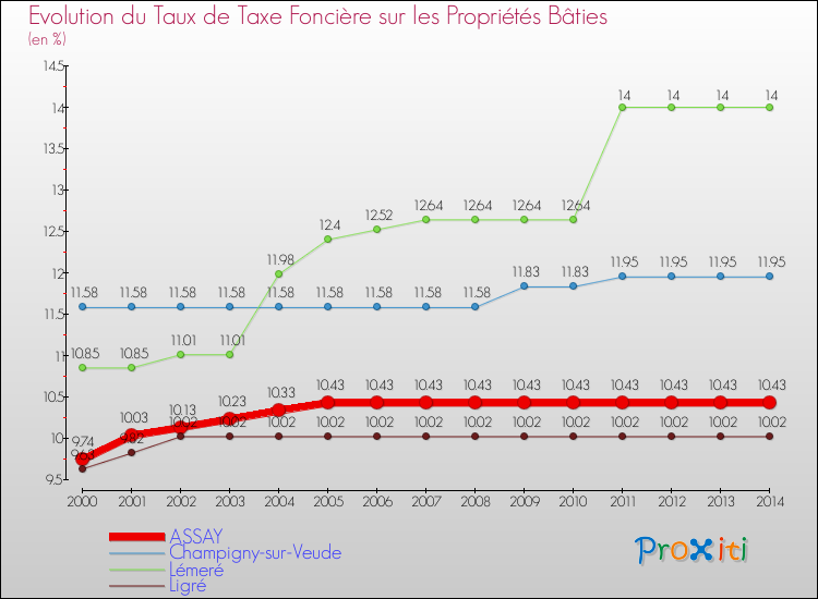 Evolution du taux de la taxe foncière sur le bati pour ASSAY et les communes proches de 2000 à 2014 Comparaison des taux de taxe foncière sur le bati pour ASSAY et les communes voisines de 2000 à 2014