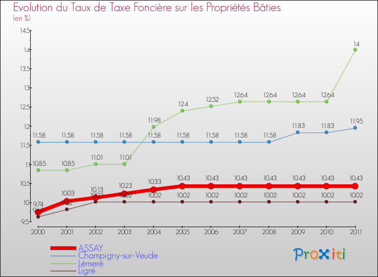 Evolution du taux de la taxe foncière sur le bati pour ASSAY et les communes proches Comparaison des taux de taxe foncière sur le bati pour ASSAY et les communes voisines