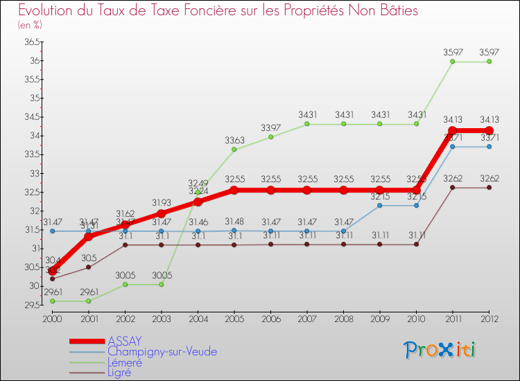 Evolution du taux de la taxe foncière sur les immeubles et terrains non batis pour ASSAY et les communes proches de 2000 à 2012 Comparaison des taux de la taxe foncière sur les immeubles et terrains non batis pour ASSAY et les communes voisines de 2000 à 2012