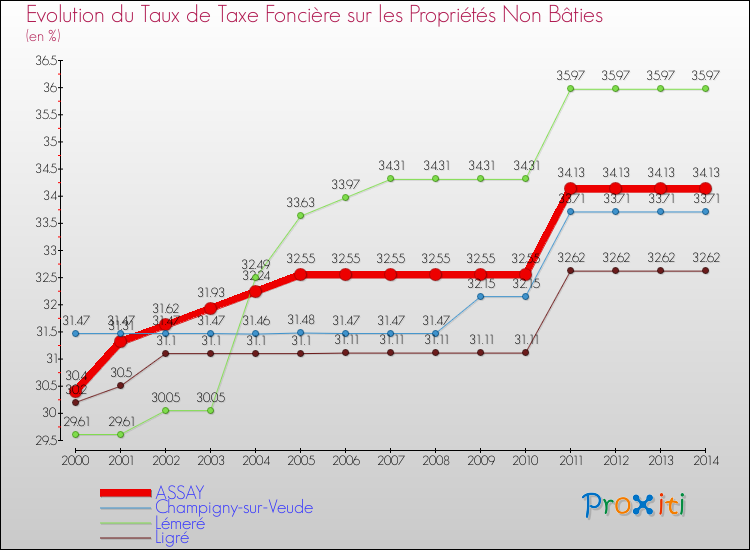 Evolution du taux de la taxe foncière sur les immeubles et terrains non batis pour ASSAY et les communes proches de 2000 à 2014 Comparaison des taux de la taxe foncière sur les immeubles et terrains non batis pour ASSAY et les communes voisines de 2000 à 2014